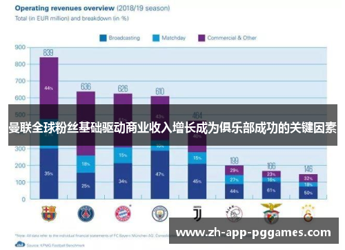 曼联全球粉丝基础驱动商业收入增长成为俱乐部成功的关键因素
